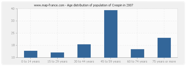 Age distribution of population of Crespin in 2007