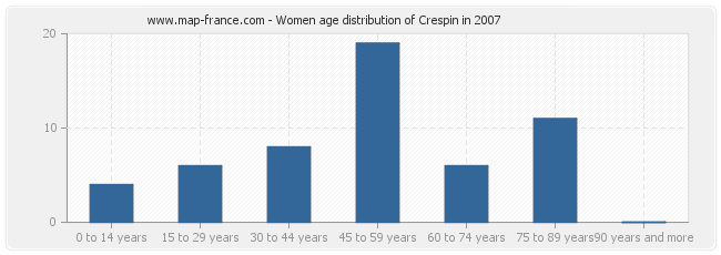 Women age distribution of Crespin in 2007