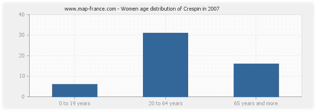 Women age distribution of Crespin in 2007