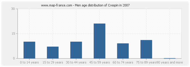 Men age distribution of Crespin in 2007