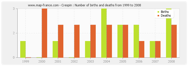 Crespin : Number of births and deaths from 1999 to 2008
