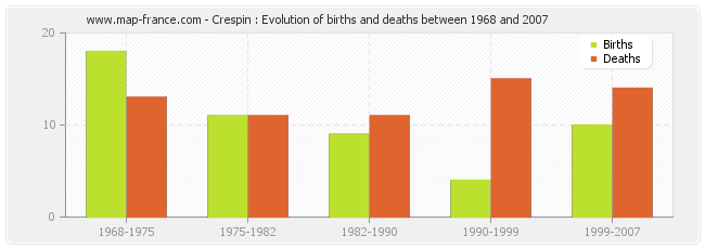 Crespin : Evolution of births and deaths between 1968 and 2007