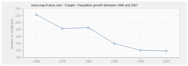 Population Crespin