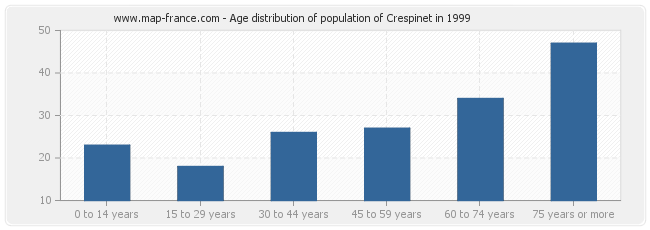 Age distribution of population of Crespinet in 1999