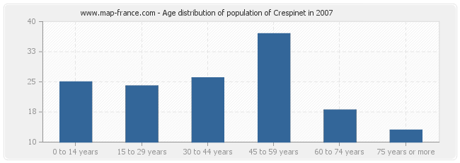 Age distribution of population of Crespinet in 2007