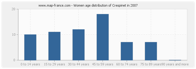 Women age distribution of Crespinet in 2007