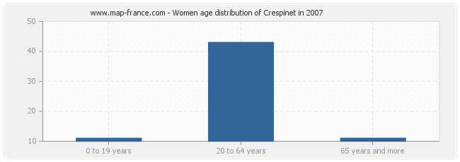 Women age distribution of Crespinet in 2007