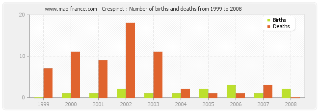 Crespinet : Number of births and deaths from 1999 to 2008