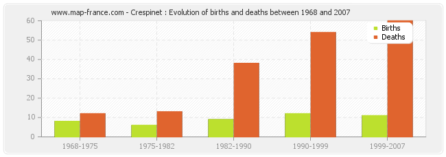 Crespinet : Evolution of births and deaths between 1968 and 2007