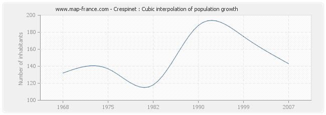 Crespinet : Cubic interpolation of population growth
