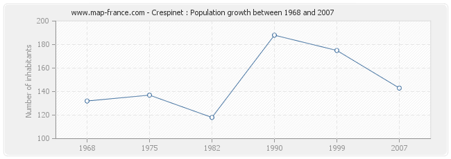 Population Crespinet