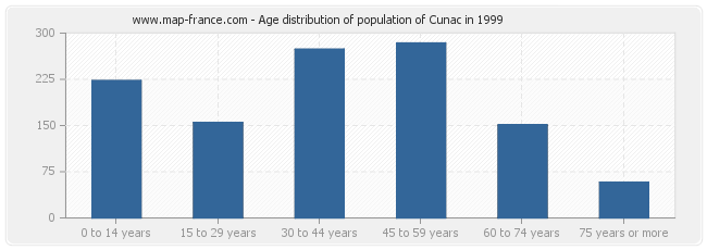 Age distribution of population of Cunac in 1999