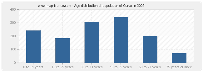 Age distribution of population of Cunac in 2007