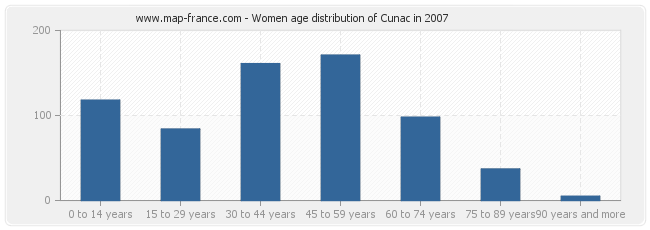 Women age distribution of Cunac in 2007