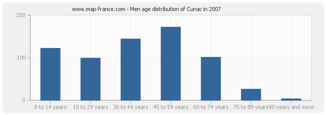 Men age distribution of Cunac in 2007