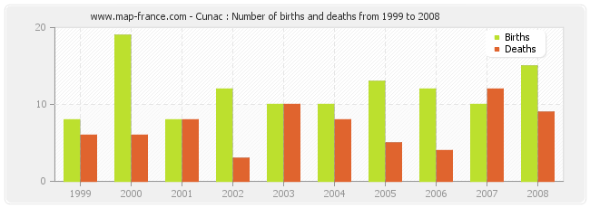 Cunac : Number of births and deaths from 1999 to 2008