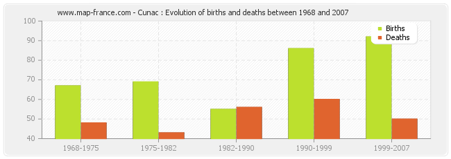 Cunac : Evolution of births and deaths between 1968 and 2007