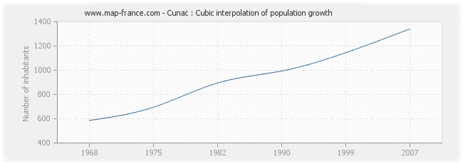 Cunac : Cubic interpolation of population growth