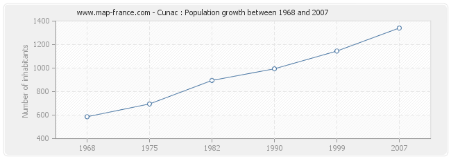 Population Cunac