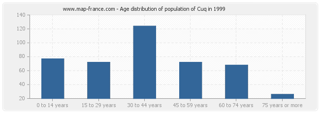 Age distribution of population of Cuq in 1999