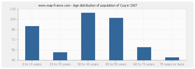 Age distribution of population of Cuq in 2007