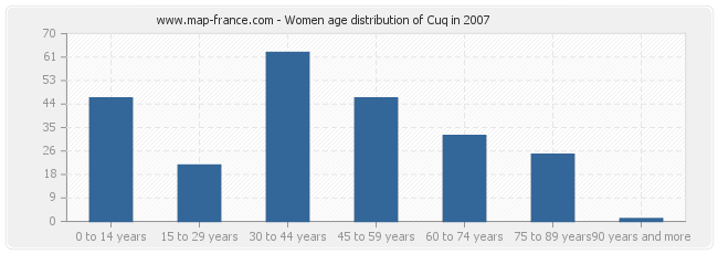 Women age distribution of Cuq in 2007