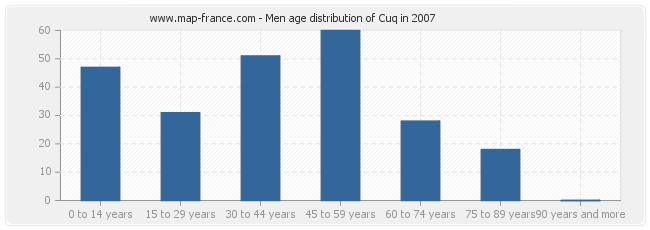 Men age distribution of Cuq in 2007