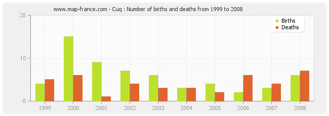 Cuq : Number of births and deaths from 1999 to 2008