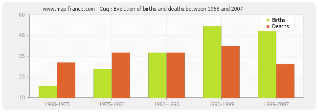 Cuq : Evolution of births and deaths between 1968 and 2007