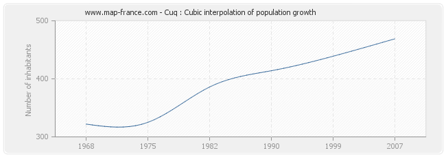 Cuq : Cubic interpolation of population growth