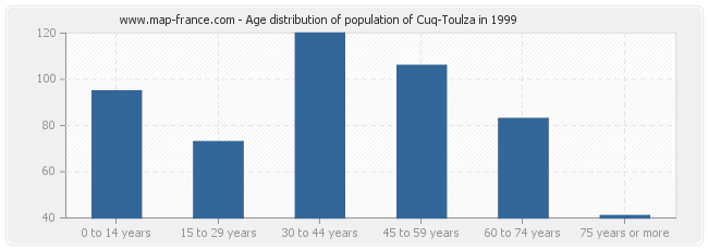 Age distribution of population of Cuq-Toulza in 1999