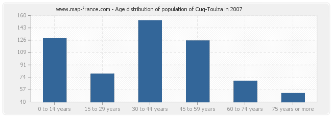 Age distribution of population of Cuq-Toulza in 2007