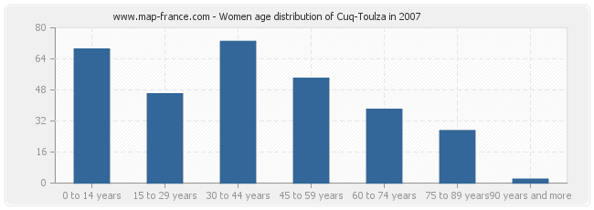 Women age distribution of Cuq-Toulza in 2007