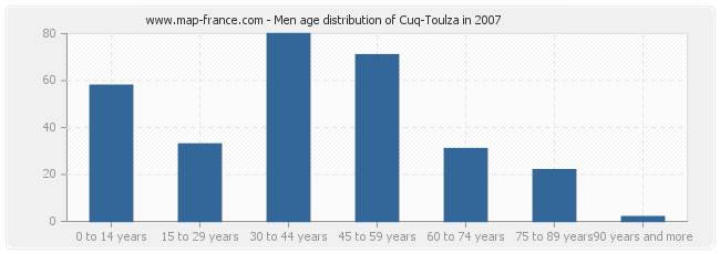 Men age distribution of Cuq-Toulza in 2007