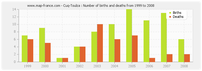 Cuq-Toulza : Number of births and deaths from 1999 to 2008