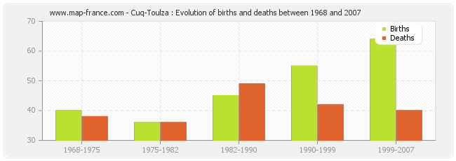 Cuq-Toulza : Evolution of births and deaths between 1968 and 2007