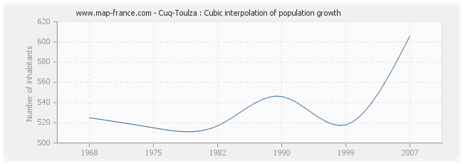 Cuq-Toulza : Cubic interpolation of population growth