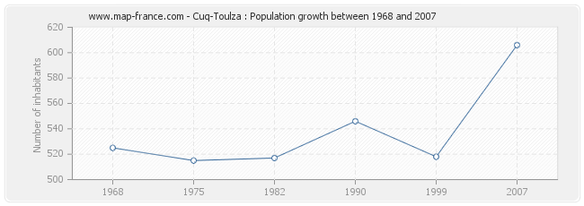 Population Cuq-Toulza