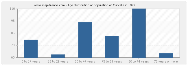 Age distribution of population of Curvalle in 1999