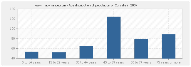 Age distribution of population of Curvalle in 2007