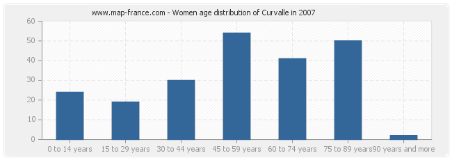 Women age distribution of Curvalle in 2007