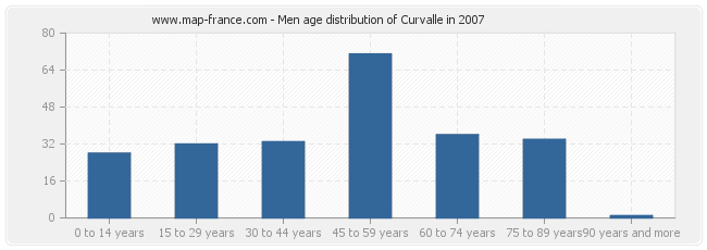 Men age distribution of Curvalle in 2007