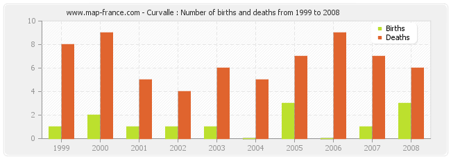 Curvalle : Number of births and deaths from 1999 to 2008