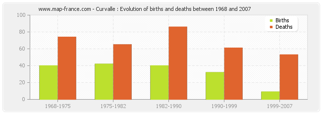 Curvalle : Evolution of births and deaths between 1968 and 2007