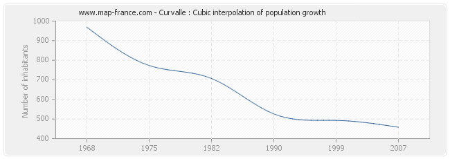 Curvalle : Cubic interpolation of population growth