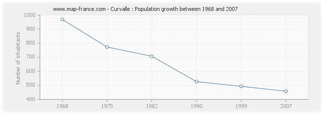 Population Curvalle