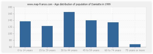 Age distribution of population of Damiatte in 1999