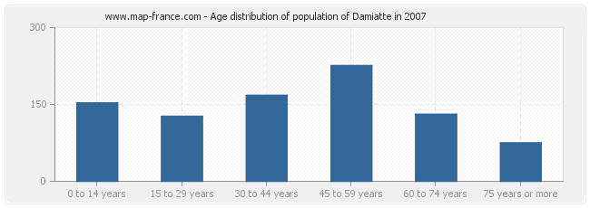 Age distribution of population of Damiatte in 2007