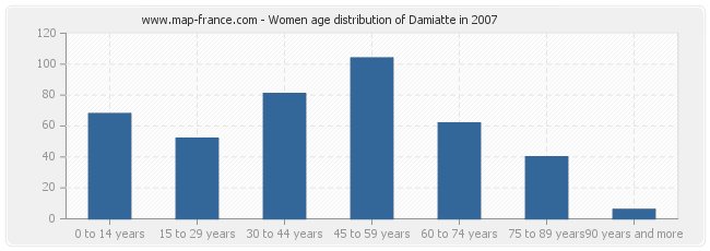 Women age distribution of Damiatte in 2007