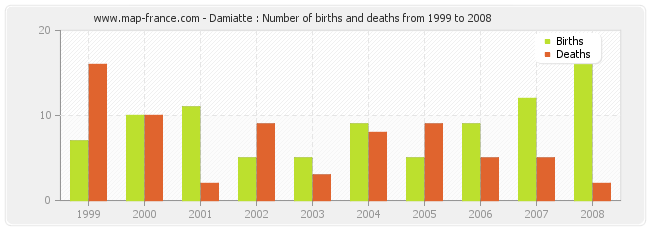 Damiatte : Number of births and deaths from 1999 to 2008